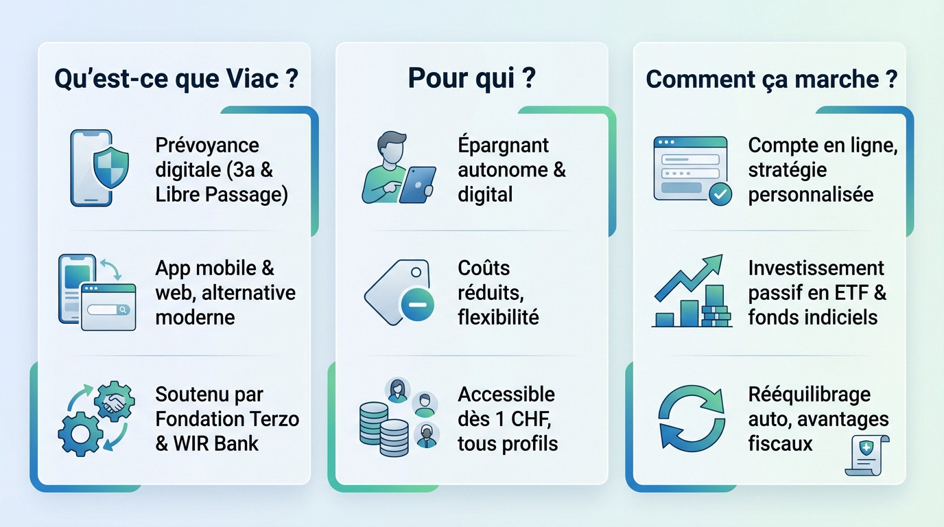 Interface de l'application Viac illustrant la gestion simple du 3e pilier sur smartphone