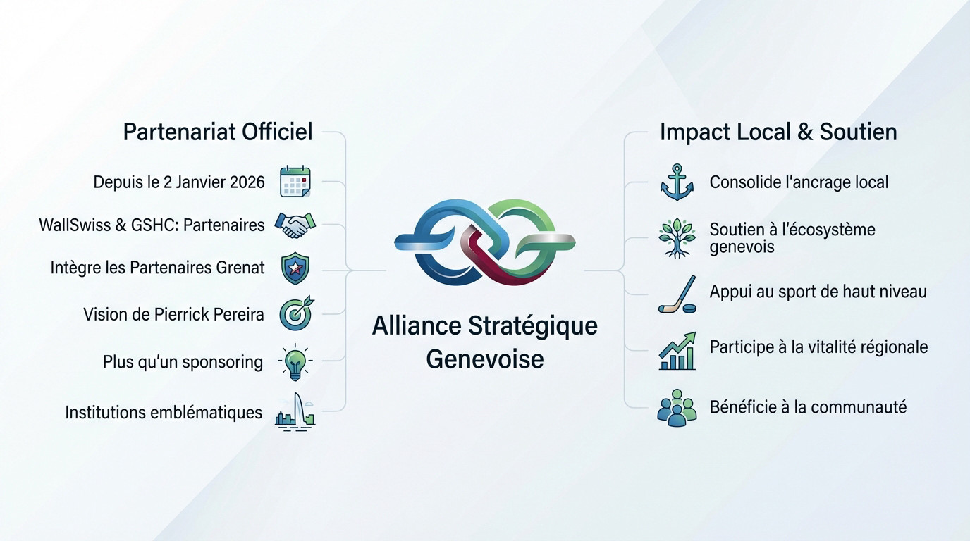 Infographie illustrant l'alliance stratégique entre WallSwiss et le GSHC