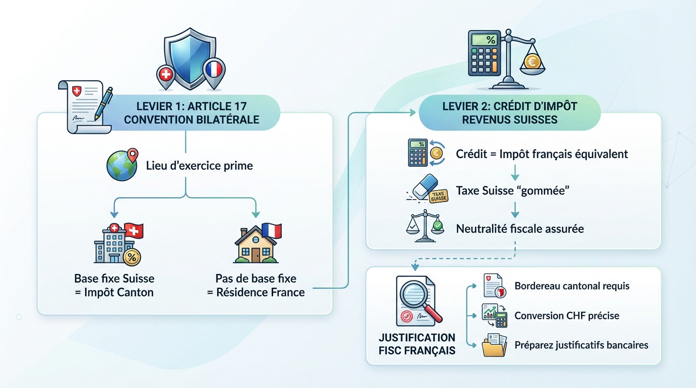 Schéma illustrant la neutralisation de la double imposition pour les indépendants frontaliers suisses