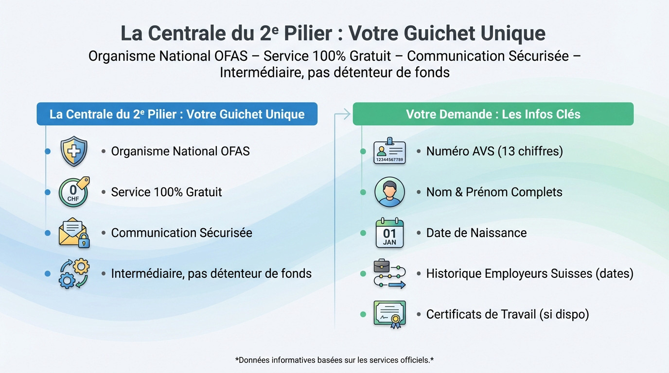 Centrale du 2e pilier : procédure de recherche d'avoirs LPP et documents requis