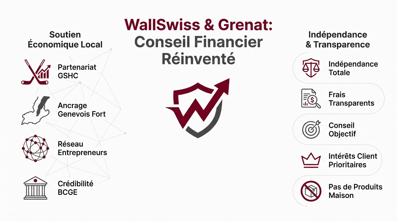 Alliance stratégique entre WallSwiss et le Groupe des Partenaires Grenat à Genève