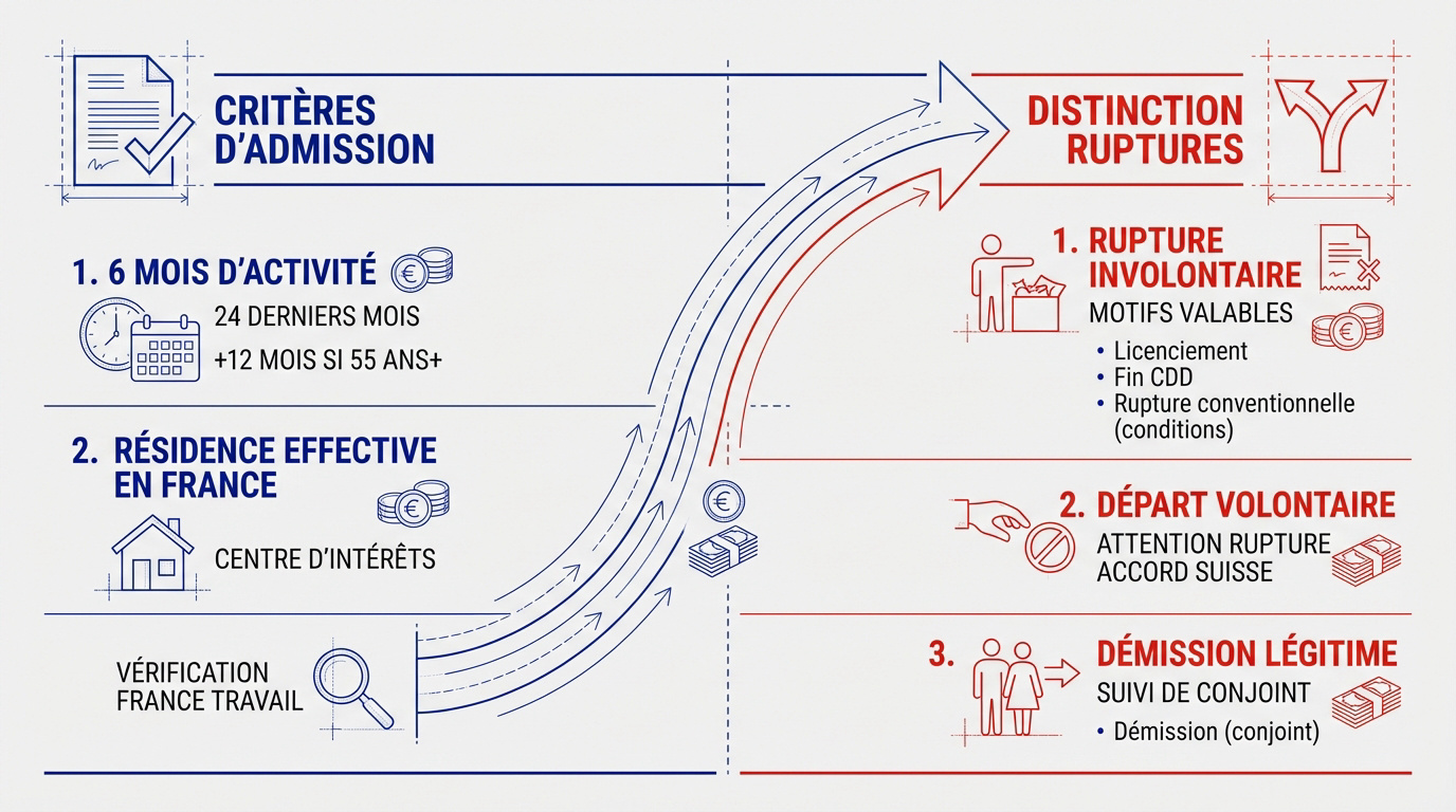 Critères d'éligibilité au chômage pour les frontaliers suisses