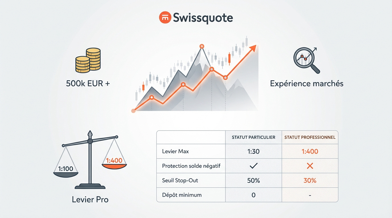 Comparatif des conditions de trading Swissquote entre comptes particuliers et professionnels