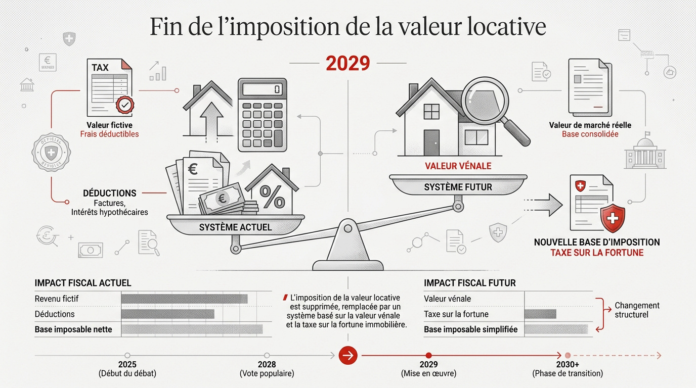 Réforme fiscale de la valeur locative en Suisse pour 2029