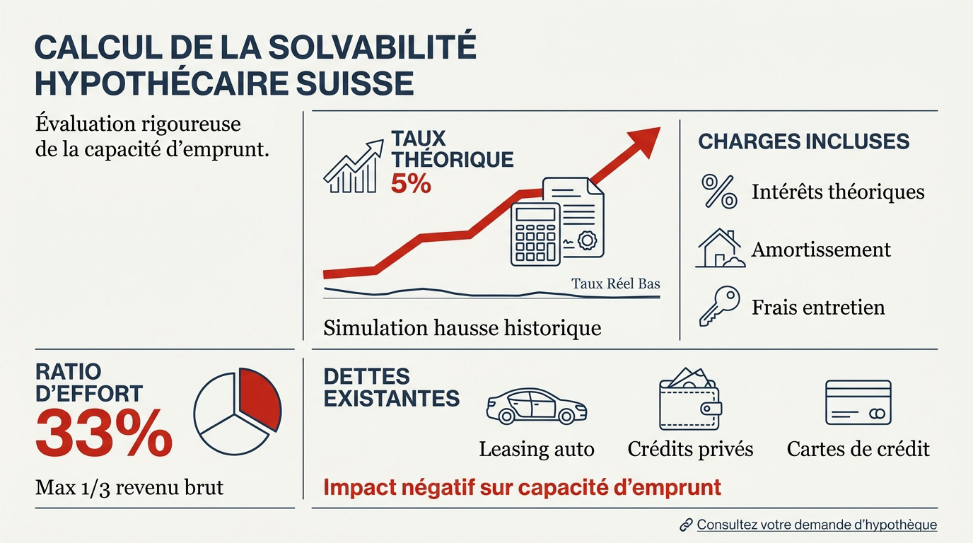 Graphique expliquant le calcul de la solvabilité pour un prêt immobilier en Suisse