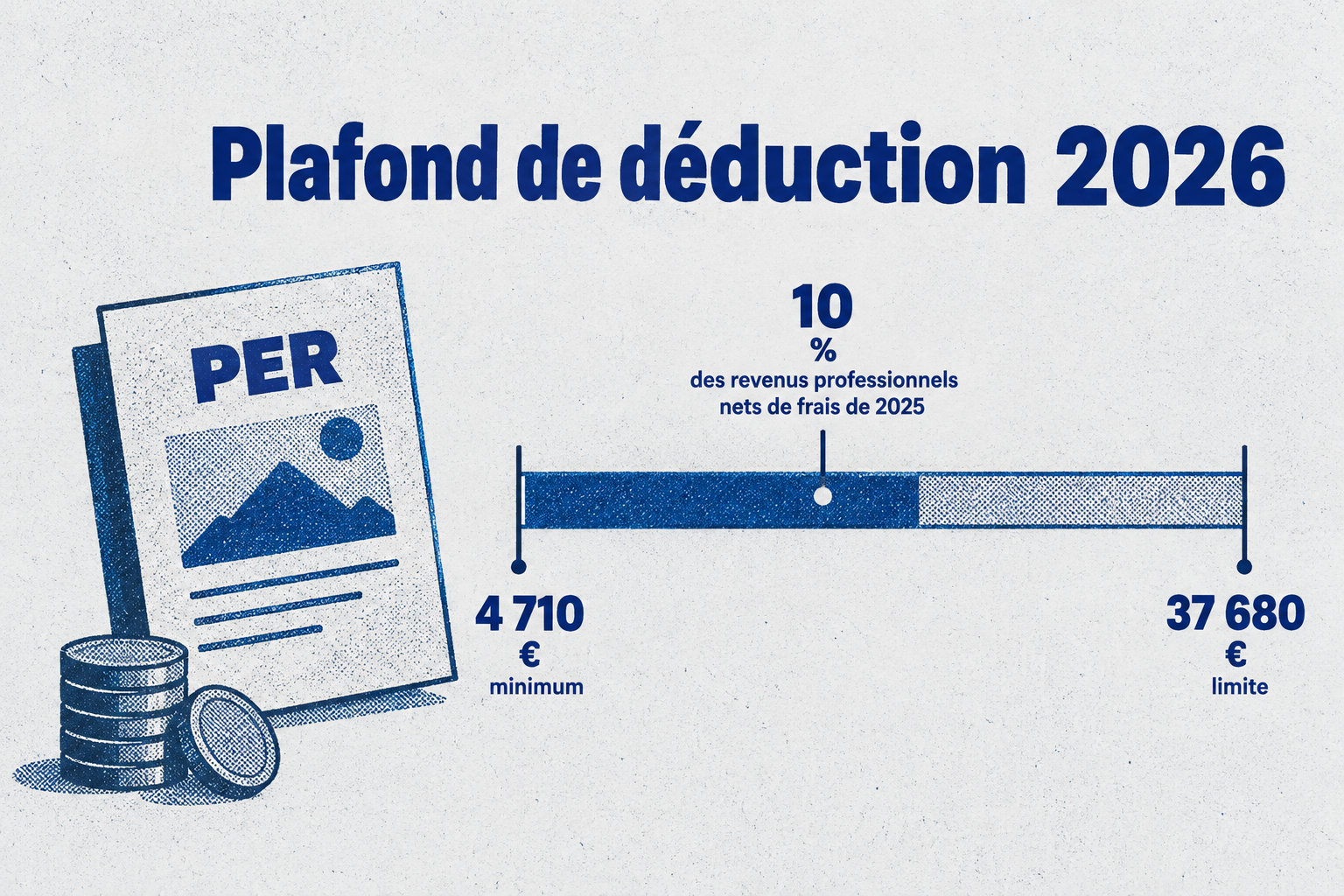 En 2026, le plafond de déduction est le plus élevé entre 10 % des revenus professionnels nets de frais de 2025, plafonnés à 37 680 €, et le minimum de 4 710 €.